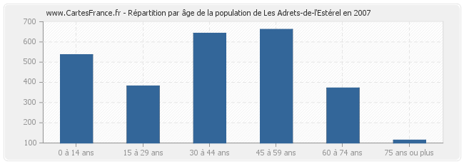 Répartition par âge de la population de Les Adrets-de-l'Estérel en 2007